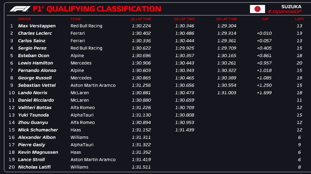 F1 Qualifying Classification Suzuka Japanese GP