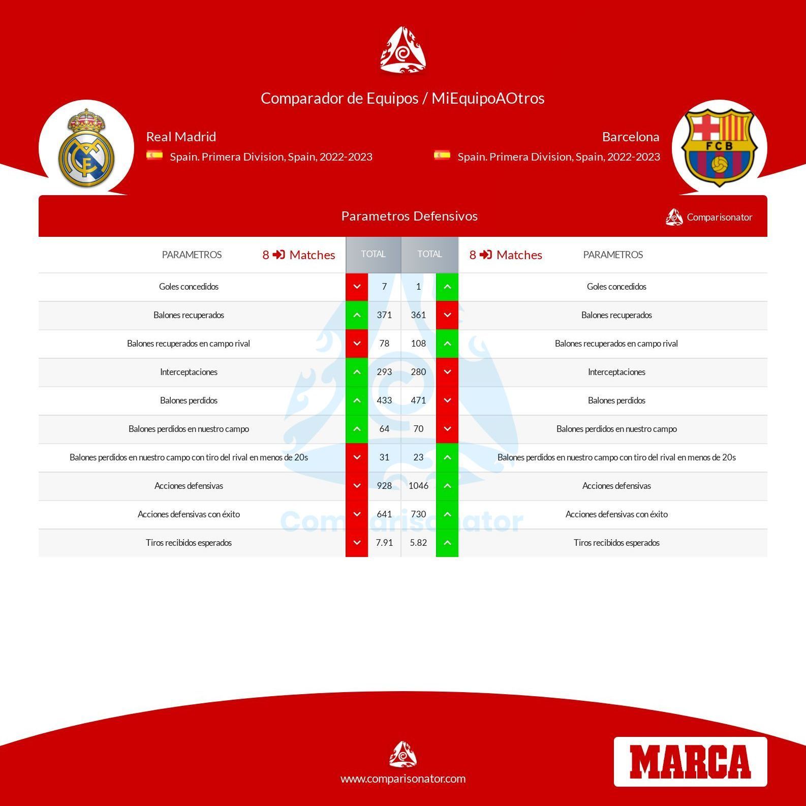 Parmetros defensivos de Real Madrid y Barcelona.